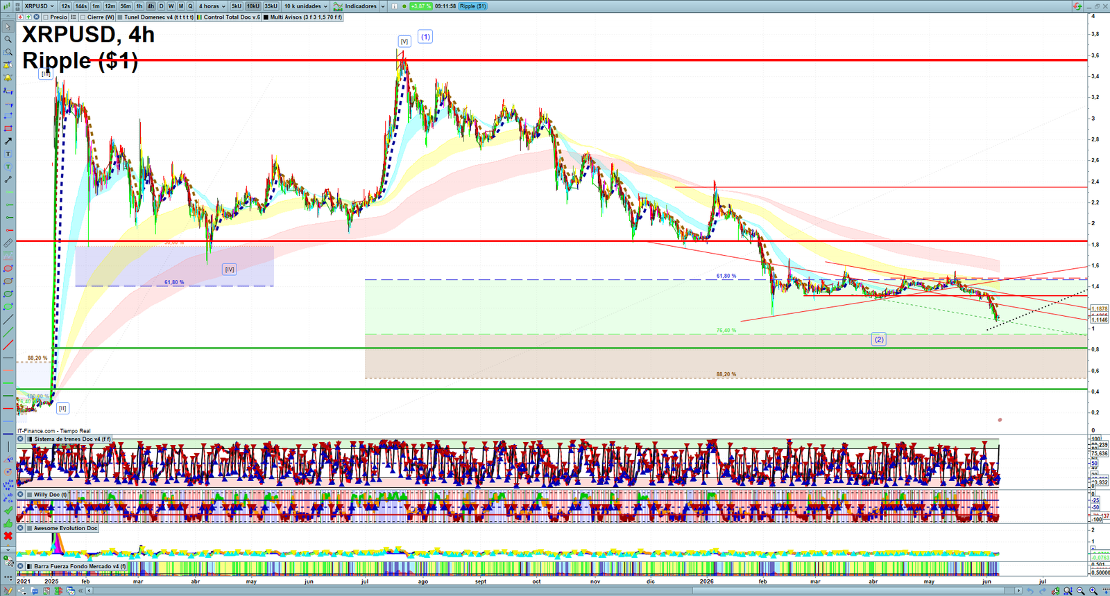 XRP H4 technical analysis chart showing short-term crypto market structure and intraday price action